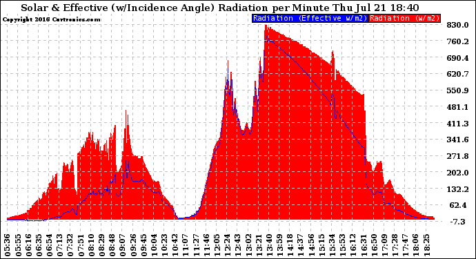 Solar PV/Inverter Performance Solar Radiation & Effective Solar Radiation per Minute