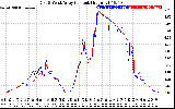 Solar PV/Inverter Performance Photovoltaic Panel Current Output