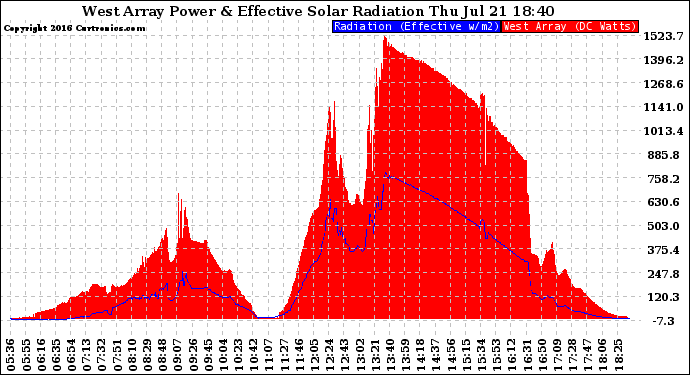 Solar PV/Inverter Performance West Array Power Output & Effective Solar Radiation