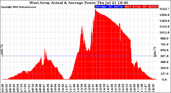 Solar PV/Inverter Performance West Array Actual & Average Power Output