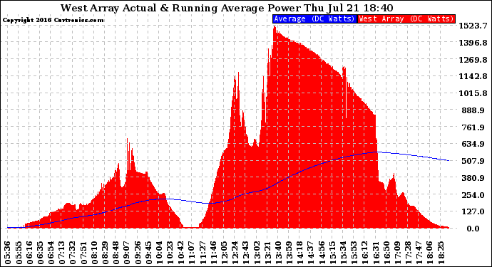 Solar PV/Inverter Performance West Array Actual & Running Average Power Output