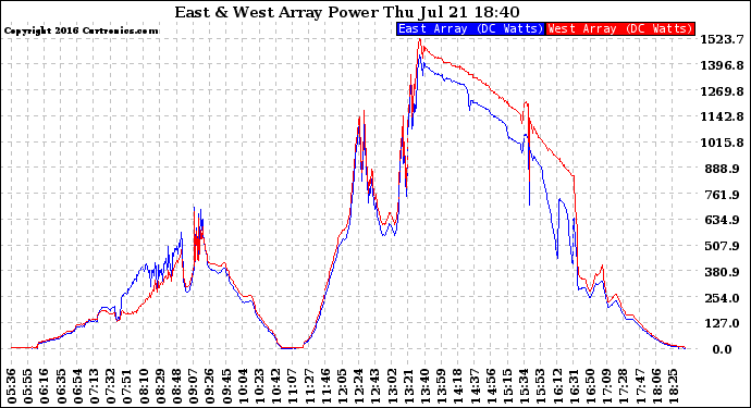 Solar PV/Inverter Performance Photovoltaic Panel Power Output