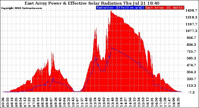 Solar PV/Inverter Performance East Array Power Output & Effective Solar Radiation