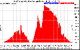 Solar PV/Inverter Performance East Array Actual & Average Power Output