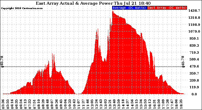 Solar PV/Inverter Performance East Array Actual & Average Power Output