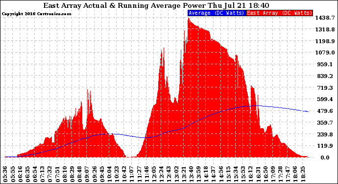 Solar PV/Inverter Performance East Array Actual & Running Average Power Output