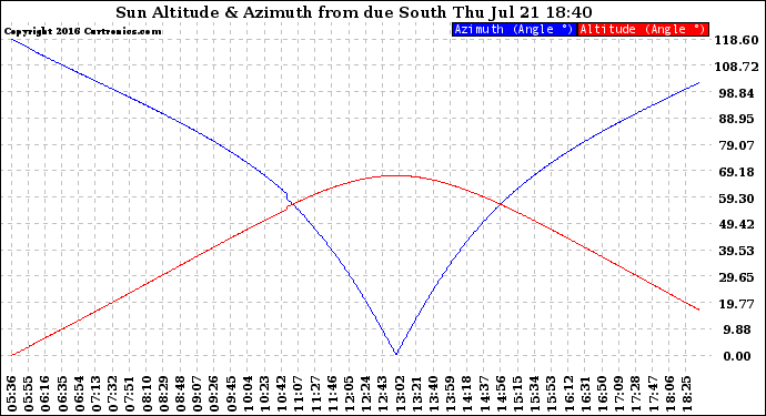 Solar PV/Inverter Performance Sun Altitude Angle & Azimuth Angle