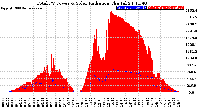 Solar PV/Inverter Performance Total PV Panel Power Output & Solar Radiation