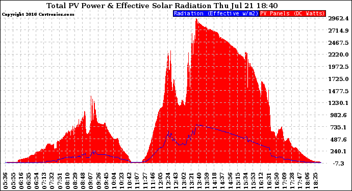 Solar PV/Inverter Performance Total PV Panel Power Output & Effective Solar Radiation