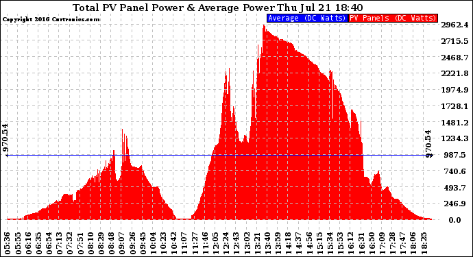 Solar PV/Inverter Performance Total PV Panel Power Output