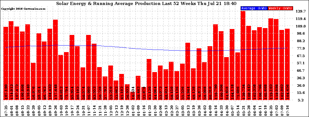 Solar PV/Inverter Performance Weekly Solar Energy Production Running Average Last 52 Weeks