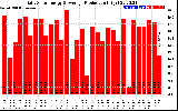 Solar PV/Inverter Performance Daily Solar Energy Production