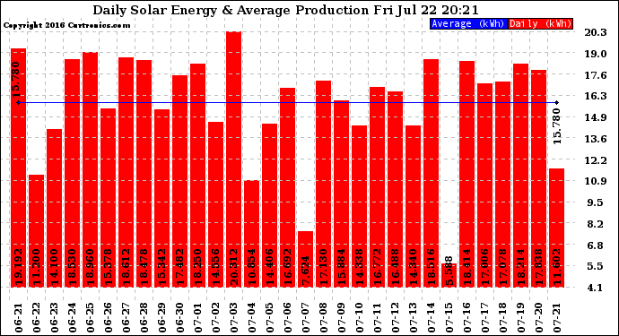 Solar PV/Inverter Performance Daily Solar Energy Production