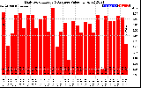 Solar PV/Inverter Performance Daily Solar Energy Production Value