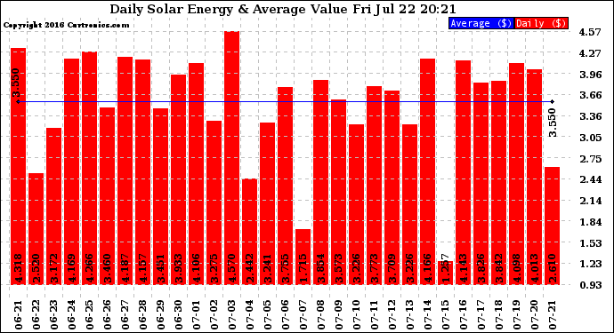 Solar PV/Inverter Performance Daily Solar Energy Production Value