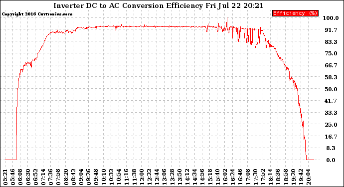 Solar PV/Inverter Performance Inverter DC to AC Conversion Efficiency