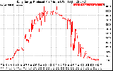 Solar PV/Inverter Performance Daily Energy Production Per Minute