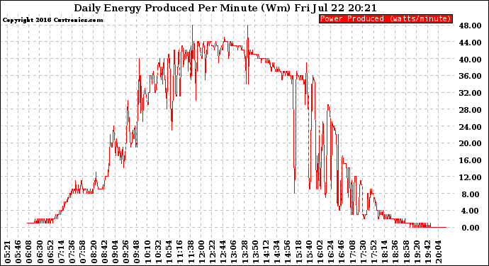 Solar PV/Inverter Performance Daily Energy Production Per Minute