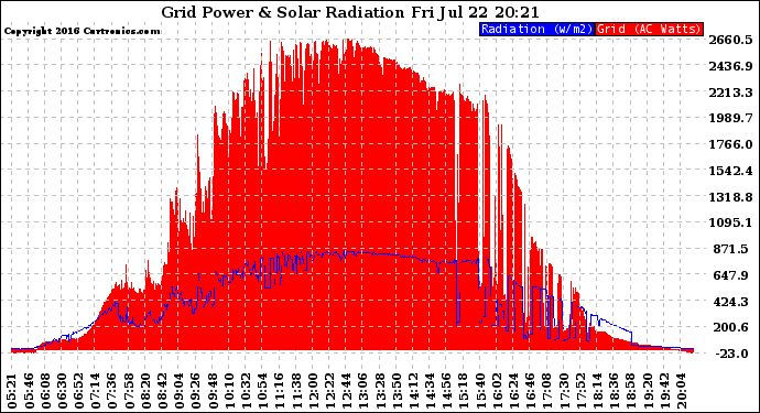 Solar PV/Inverter Performance Grid Power & Solar Radiation