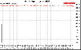 Solar PV/Inverter Performance Grid Voltage