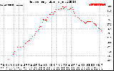 Solar PV/Inverter Performance Outdoor Temperature