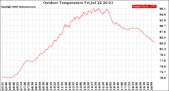 Solar PV/Inverter Performance Outdoor Temperature