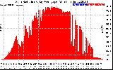 Solar PV/Inverter Performance Solar Radiation & Day Average per Minute