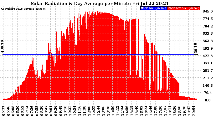 Solar PV/Inverter Performance Solar Radiation & Day Average per Minute