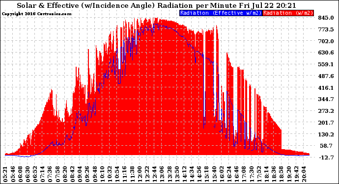 Solar PV/Inverter Performance Solar Radiation & Effective Solar Radiation per Minute