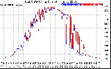 Solar PV/Inverter Performance Photovoltaic Panel Current Output