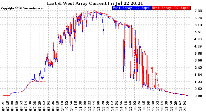 Solar PV/Inverter Performance Photovoltaic Panel Current Output