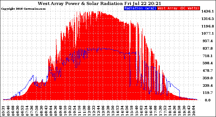 Solar PV/Inverter Performance West Array Power Output & Solar Radiation