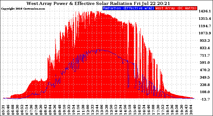 Solar PV/Inverter Performance West Array Power Output & Effective Solar Radiation