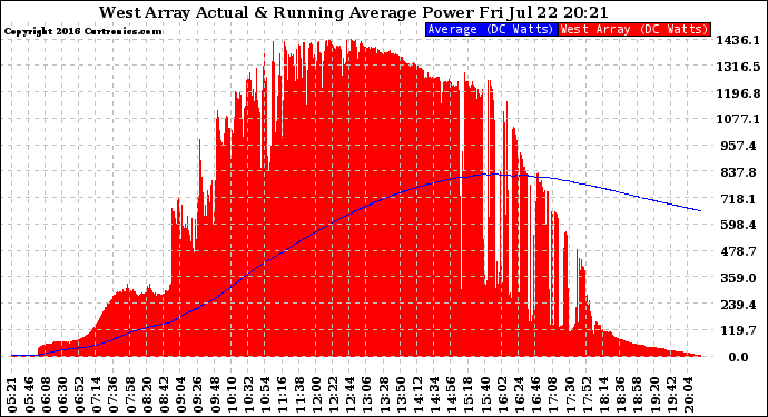 Solar PV/Inverter Performance West Array Actual & Running Average Power Output