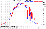 Solar PV/Inverter Performance Photovoltaic Panel Power Output