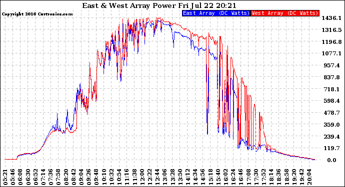 Solar PV/Inverter Performance Photovoltaic Panel Power Output