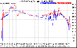 Solar PV/Inverter Performance Photovoltaic Panel Voltage Output