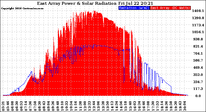 Solar PV/Inverter Performance East Array Power Output & Solar Radiation