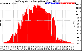 Solar PV/Inverter Performance East Array Actual & Average Power Output