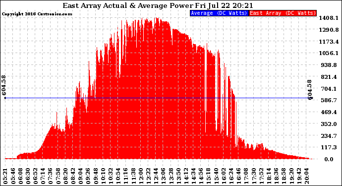 Solar PV/Inverter Performance East Array Actual & Average Power Output