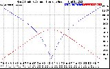 Solar PV/Inverter Performance Sun Altitude Angle & Azimuth Angle