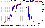 Solar PV/Inverter Performance PV Panel Power Output & Inverter Power Output