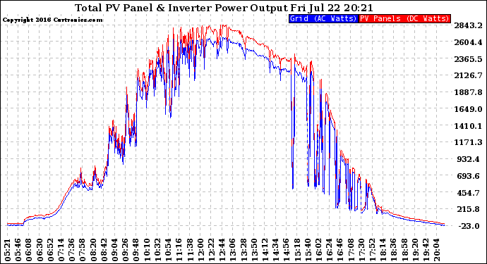 Solar PV/Inverter Performance PV Panel Power Output & Inverter Power Output