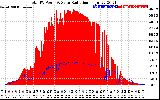 Solar PV/Inverter Performance Total PV Panel Power Output & Solar Radiation