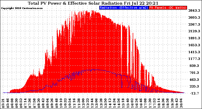 Solar PV/Inverter Performance Total PV Panel Power Output & Effective Solar Radiation