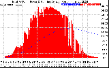 Solar PV/Inverter Performance Total PV Panel & Running Average Power Output