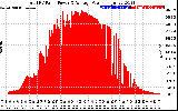 Solar PV/Inverter Performance Total PV Panel Power Output