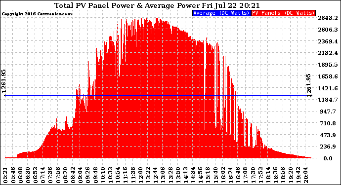 Solar PV/Inverter Performance Total PV Panel Power Output