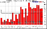 Solar PV/Inverter Performance Weekly Solar Energy Production