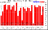 Solar PV/Inverter Performance Daily Solar Energy Production